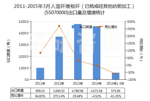 2011-2015年3月人造纖維短纖（已梳或經(jīng)其他紡前加工）(55070000)出口量及增速統(tǒng)計